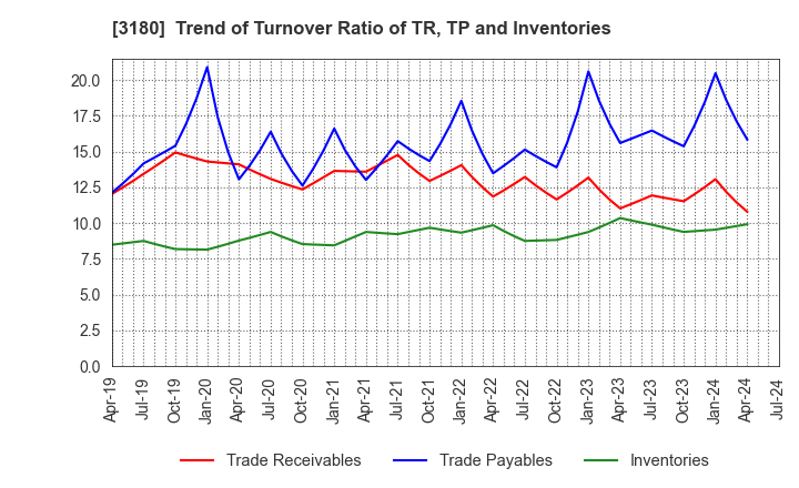 3180 BEAUTY GARAGE Inc.: Trend of Turnover Ratio of TR, TP and Inventories