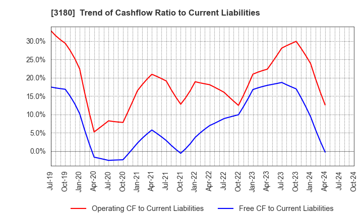 3180 BEAUTY GARAGE Inc.: Trend of Cashflow Ratio to Current Liabilities