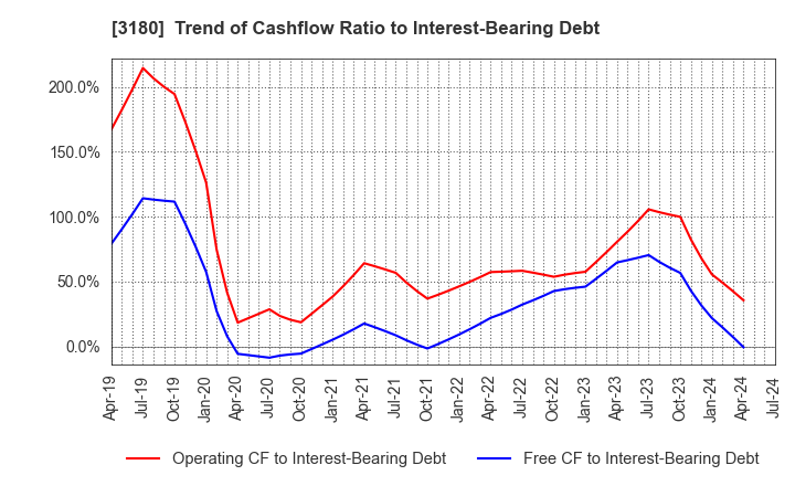 3180 BEAUTY GARAGE Inc.: Trend of Cashflow Ratio to Interest-Bearing Debt