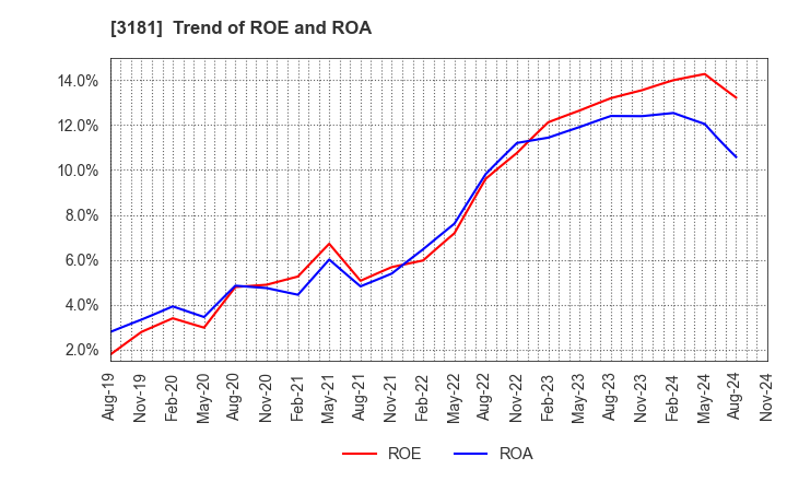 3181 KAITORI OKOKU CO.,LTD.: Trend of ROE and ROA