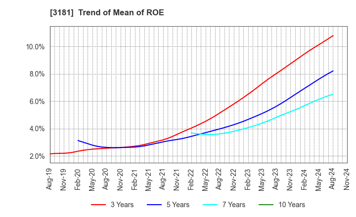 3181 KAITORI OKOKU CO.,LTD.: Trend of Mean of ROE