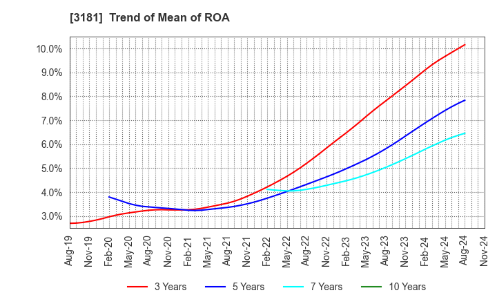 3181 KAITORI OKOKU CO.,LTD.: Trend of Mean of ROA