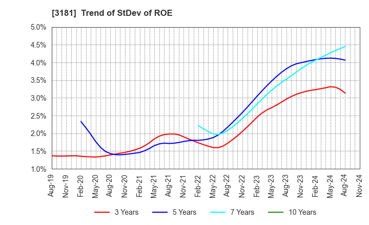 3181 KAITORI OKOKU CO.,LTD.: Trend of StDev of ROE