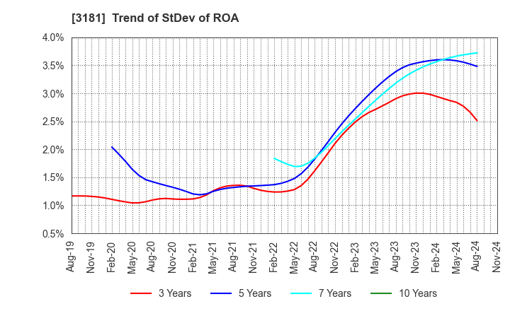 3181 KAITORI OKOKU CO.,LTD.: Trend of StDev of ROA