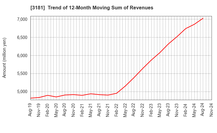 3181 KAITORI OKOKU CO.,LTD.: Trend of 12-Month Moving Sum of Revenues