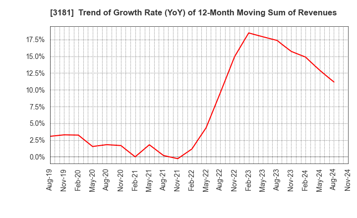 3181 KAITORI OKOKU CO.,LTD.: Trend of Growth Rate (YoY) of 12-Month Moving Sum of Revenues