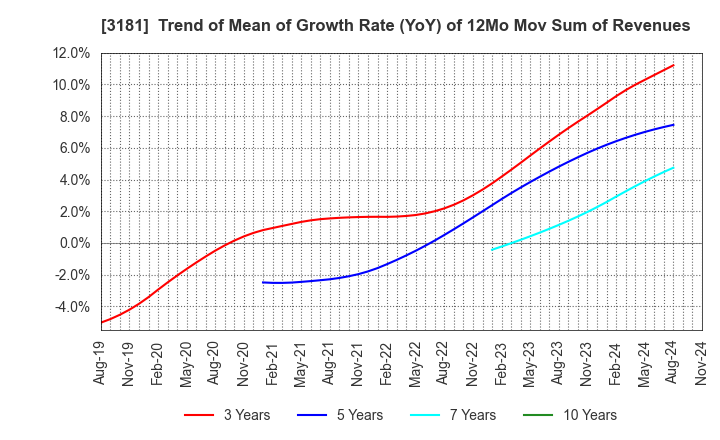 3181 KAITORI OKOKU CO.,LTD.: Trend of Mean of Growth Rate (YoY) of 12Mo Mov Sum of Revenues