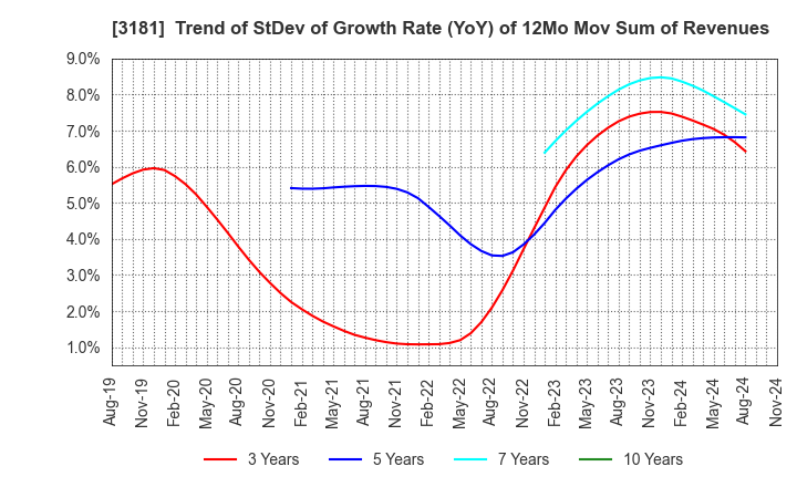 3181 KAITORI OKOKU CO.,LTD.: Trend of StDev of Growth Rate (YoY) of 12Mo Mov Sum of Revenues