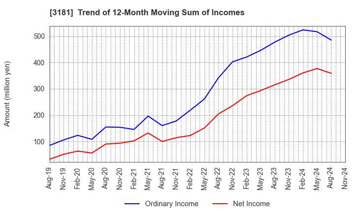 3181 KAITORI OKOKU CO.,LTD.: Trend of 12-Month Moving Sum of Incomes