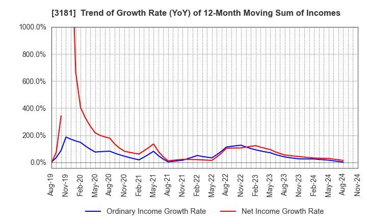 3181 KAITORI OKOKU CO.,LTD.: Trend of Growth Rate (YoY) of 12-Month Moving Sum of Incomes