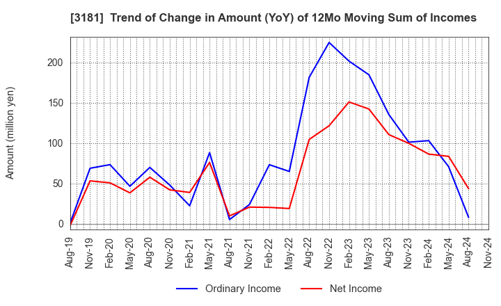 3181 KAITORI OKOKU CO.,LTD.: Trend of Change in Amount (YoY) of 12Mo Moving Sum of Incomes