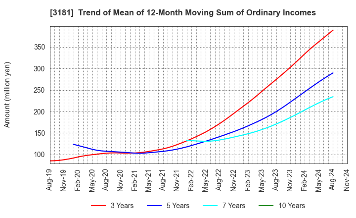 3181 KAITORI OKOKU CO.,LTD.: Trend of Mean of 12-Month Moving Sum of Ordinary Incomes