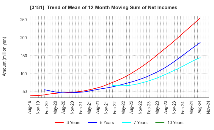 3181 KAITORI OKOKU CO.,LTD.: Trend of Mean of 12-Month Moving Sum of Net Incomes