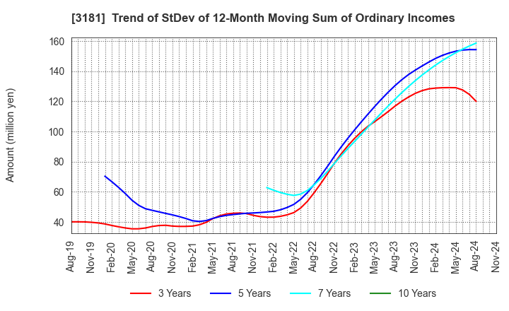 3181 KAITORI OKOKU CO.,LTD.: Trend of StDev of 12-Month Moving Sum of Ordinary Incomes