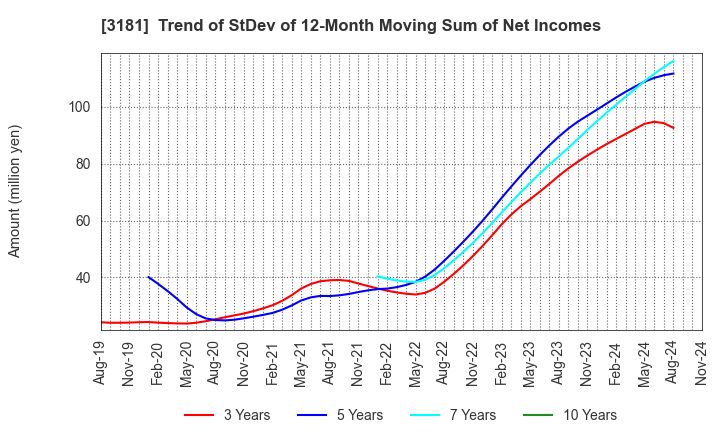 3181 KAITORI OKOKU CO.,LTD.: Trend of StDev of 12-Month Moving Sum of Net Incomes