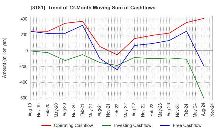 3181 KAITORI OKOKU CO.,LTD.: Trend of 12-Month Moving Sum of Cashflows