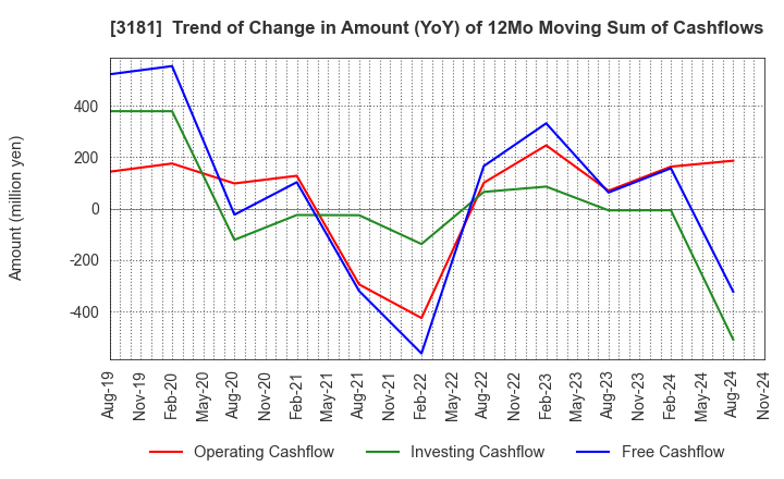 3181 KAITORI OKOKU CO.,LTD.: Trend of Change in Amount (YoY) of 12Mo Moving Sum of Cashflows