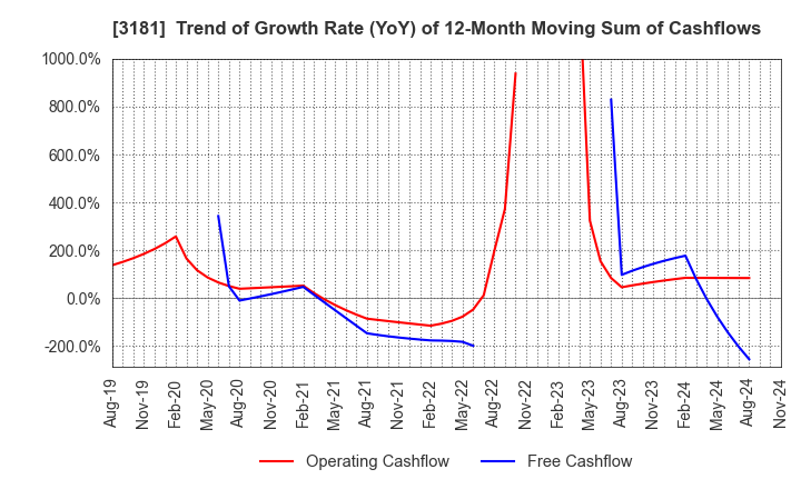 3181 KAITORI OKOKU CO.,LTD.: Trend of Growth Rate (YoY) of 12-Month Moving Sum of Cashflows