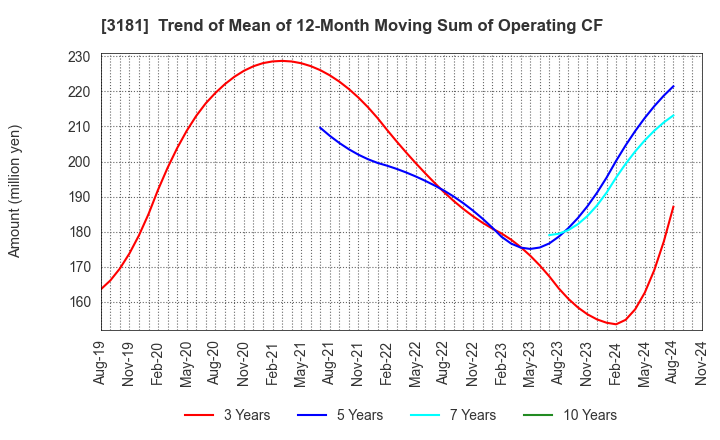 3181 KAITORI OKOKU CO.,LTD.: Trend of Mean of 12-Month Moving Sum of Operating CF