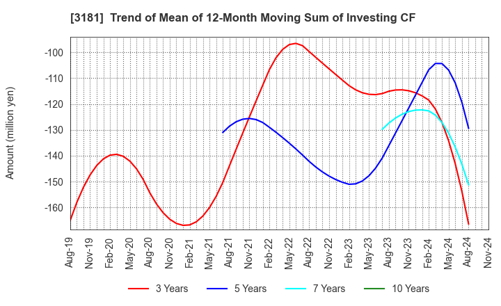 3181 KAITORI OKOKU CO.,LTD.: Trend of Mean of 12-Month Moving Sum of Investing CF