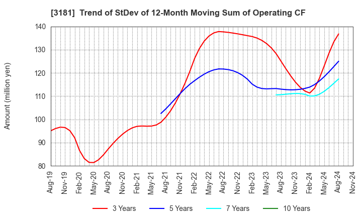 3181 KAITORI OKOKU CO.,LTD.: Trend of StDev of 12-Month Moving Sum of Operating CF