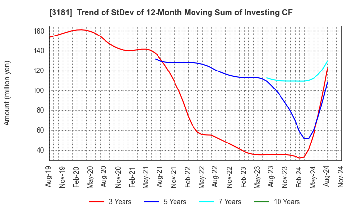 3181 KAITORI OKOKU CO.,LTD.: Trend of StDev of 12-Month Moving Sum of Investing CF