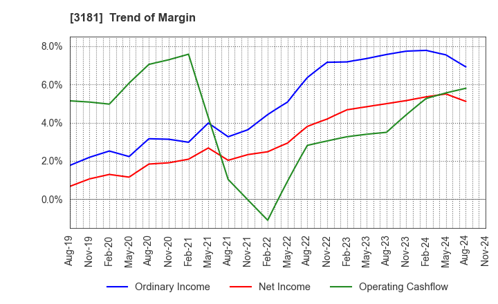 3181 KAITORI OKOKU CO.,LTD.: Trend of Margin