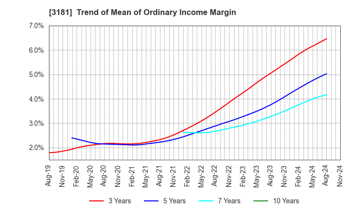 3181 KAITORI OKOKU CO.,LTD.: Trend of Mean of Ordinary Income Margin