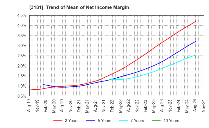 3181 KAITORI OKOKU CO.,LTD.: Trend of Mean of Net Income Margin