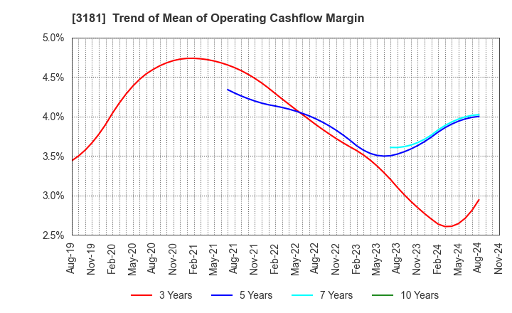 3181 KAITORI OKOKU CO.,LTD.: Trend of Mean of Operating Cashflow Margin