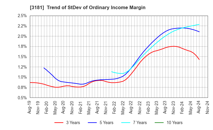 3181 KAITORI OKOKU CO.,LTD.: Trend of StDev of Ordinary Income Margin