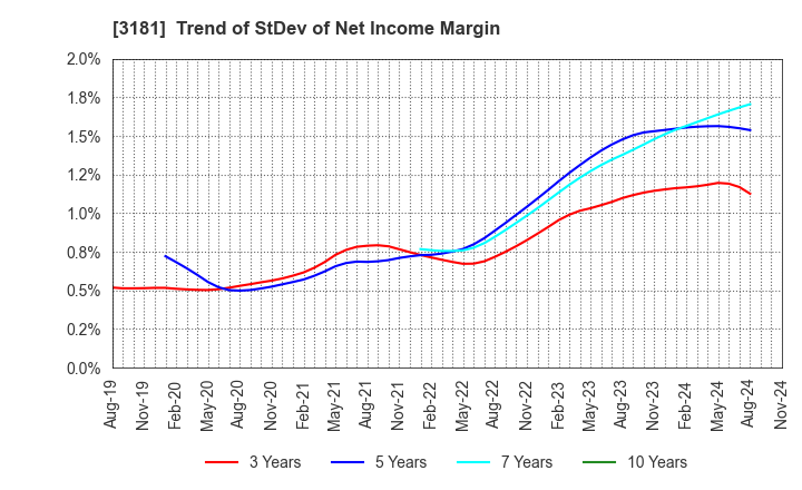 3181 KAITORI OKOKU CO.,LTD.: Trend of StDev of Net Income Margin