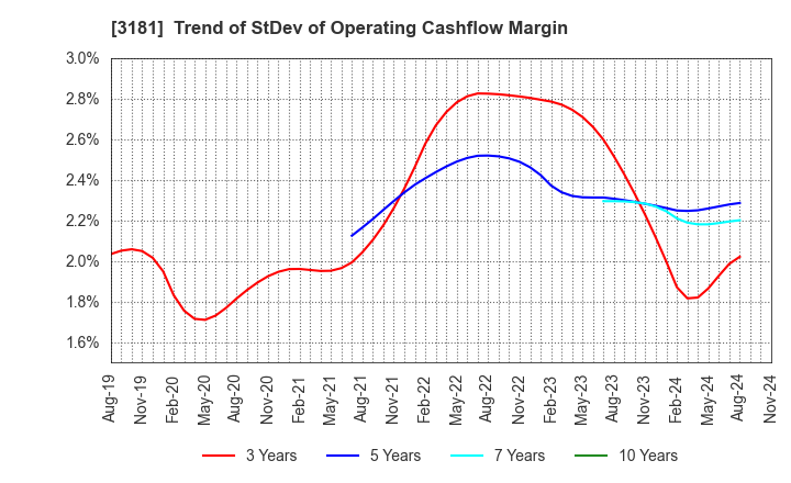 3181 KAITORI OKOKU CO.,LTD.: Trend of StDev of Operating Cashflow Margin