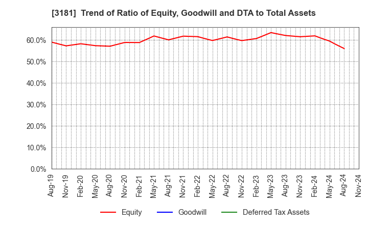 3181 KAITORI OKOKU CO.,LTD.: Trend of Ratio of Equity, Goodwill and DTA to Total Assets