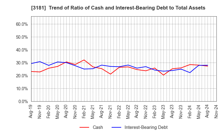 3181 KAITORI OKOKU CO.,LTD.: Trend of Ratio of Cash and Interest-Bearing Debt to Total Assets