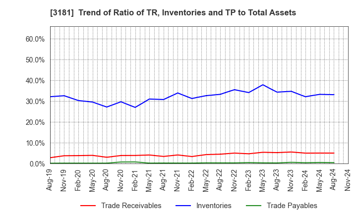 3181 KAITORI OKOKU CO.,LTD.: Trend of Ratio of TR, Inventories and TP to Total Assets