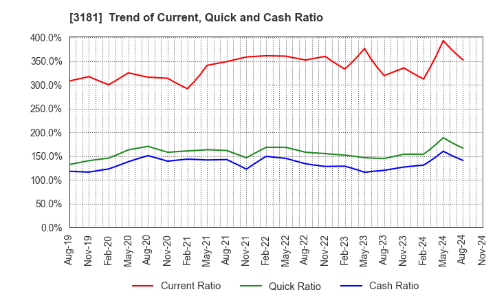 3181 KAITORI OKOKU CO.,LTD.: Trend of Current, Quick and Cash Ratio