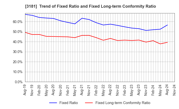 3181 KAITORI OKOKU CO.,LTD.: Trend of Fixed Ratio and Fixed Long-term Conformity Ratio