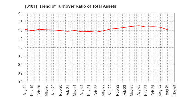 3181 KAITORI OKOKU CO.,LTD.: Trend of Turnover Ratio of Total Assets