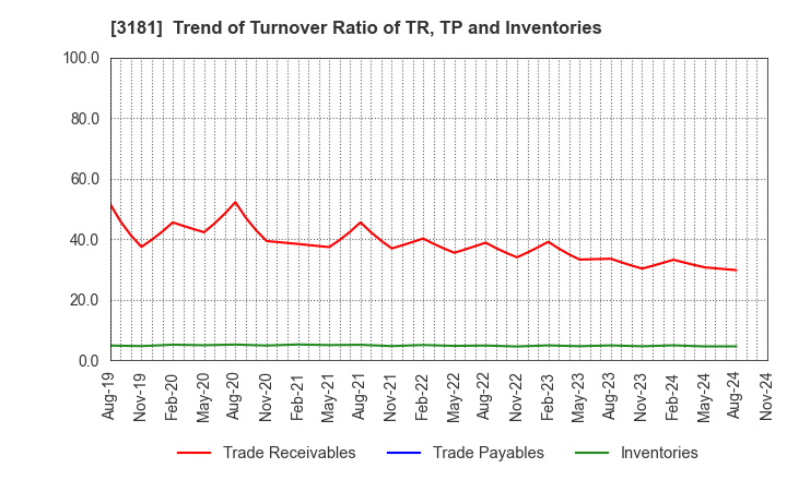 3181 KAITORI OKOKU CO.,LTD.: Trend of Turnover Ratio of TR, TP and Inventories