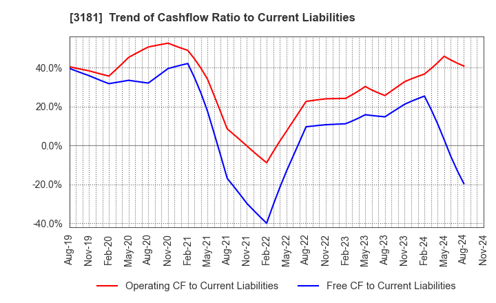 3181 KAITORI OKOKU CO.,LTD.: Trend of Cashflow Ratio to Current Liabilities