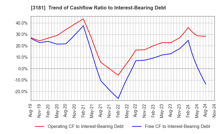 3181 KAITORI OKOKU CO.,LTD.: Trend of Cashflow Ratio to Interest-Bearing Debt