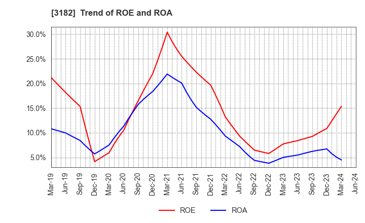 3182 Oisix ra daichi Inc.: Trend of ROE and ROA