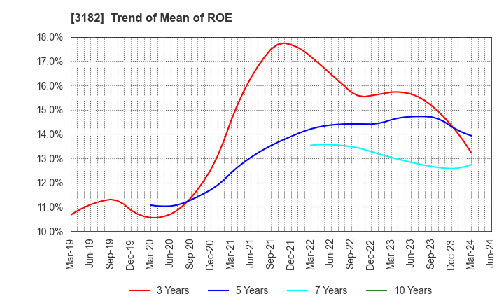 3182 Oisix ra daichi Inc.: Trend of Mean of ROE