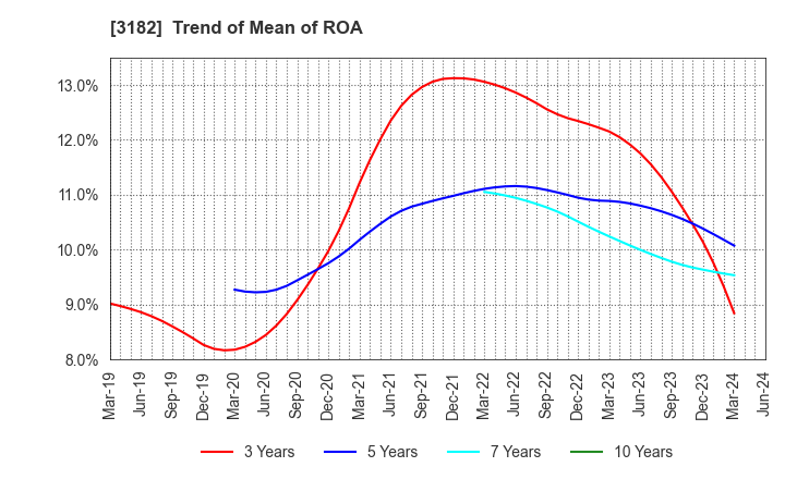 3182 Oisix ra daichi Inc.: Trend of Mean of ROA