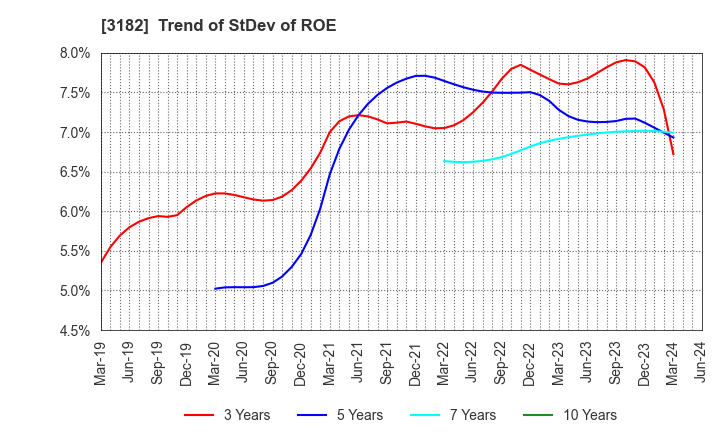 3182 Oisix ra daichi Inc.: Trend of StDev of ROE