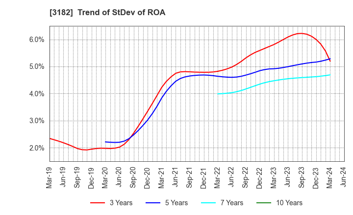 3182 Oisix ra daichi Inc.: Trend of StDev of ROA