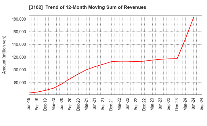 3182 Oisix ra daichi Inc.: Trend of 12-Month Moving Sum of Revenues