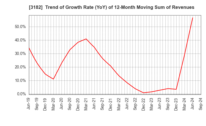 3182 Oisix ra daichi Inc.: Trend of Growth Rate (YoY) of 12-Month Moving Sum of Revenues