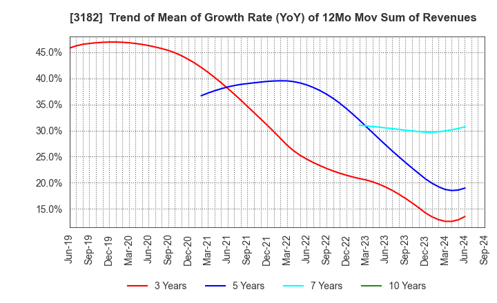 3182 Oisix ra daichi Inc.: Trend of Mean of Growth Rate (YoY) of 12Mo Mov Sum of Revenues